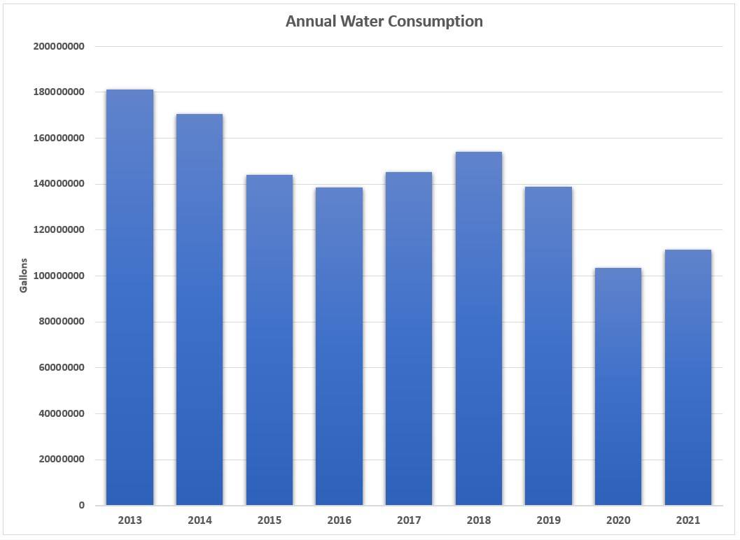CSUF Annual Water Consumption Graph